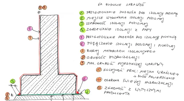 Schemat kontroli izolacji pionowej fundamentów. Pokazuje etapy prac, materiały i kluczowe punkty do sprawdzenia.