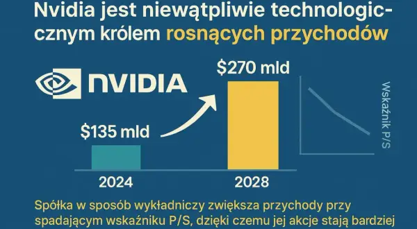 Nvidia: wykładniczy wzrost przychodów z 135 mld do 270 mld USD (2024-2028) przy spadającym wskaźniku P/S, co czyni jej akcje atrakcyjnymi.