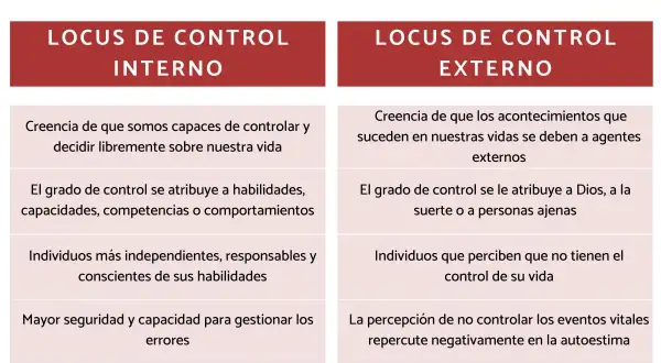 Tabla comparativa del locus de control interno (creencia en control propio) y externo (dependencia de factores externos).