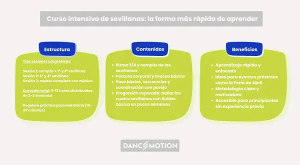 Curso intensivo de sevillanas: aprende las cuatro sevillanas en 9-12 horas. Estructura, contenidos y beneficios para bailar con fluidez.