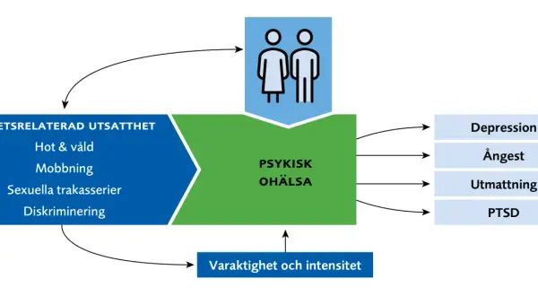 Diagram visar hur arbetsrelaterad utsatthet, som hot & våld, leder till psykisk ohälsa som depression, ångest, utmattning och PTSD.