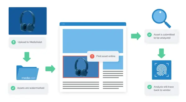 Workflow showing asset upload, watermarking, and analysis. Examples of watermark application and tracing.