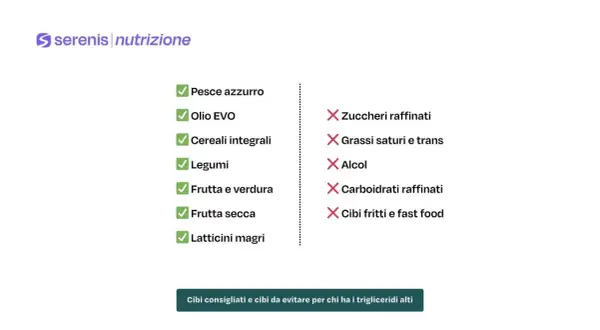 Lista di cibi consigliati e da evitare per trigliceridi alti: sì a pesce azzurro, legumi, frutta e verdura; no a zuccheri raffinati, grassi saturi, alcol, cibi fritti.