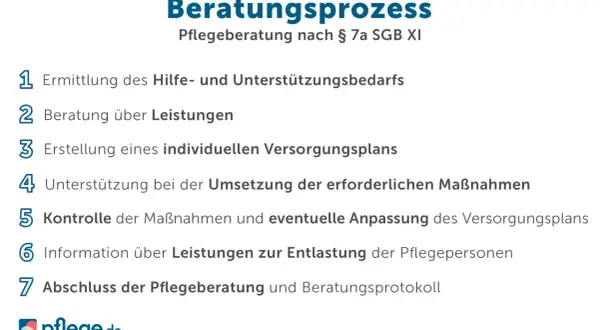 Der Beratungsprozess nach § 7a SGB XI umfasst Ermittlung des Bedarfs, Beratung über Leistungen, Erstellung eines Versorgungsplans, Unterstützung, Kontrolle und Abschluss.
