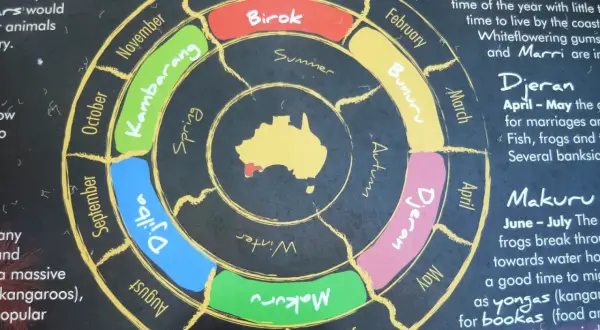 Koło przedstawia pory roku w Australii, z nazwami miesięcy i tradycyjnymi nazwami sezonów Aborygenów.