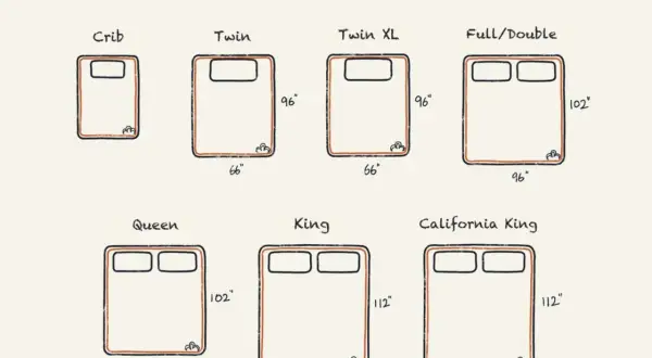 Bedsheet sizes chart shows crib, twin, twin XL, full/double (96" x 102"), queen (96" x 102"), king (102" x 112"), and California king (102" x 112").