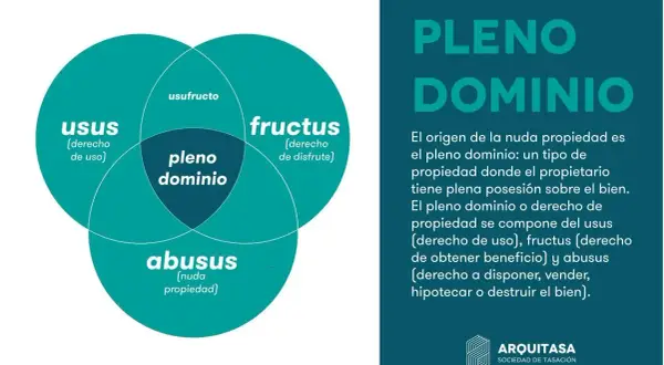 Diagrama explica que es nuda propiedad en España, desglosando el pleno dominio en usus, usufructo y abusus.