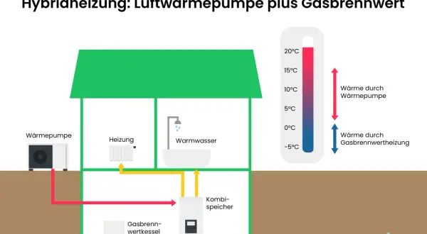 Hybridheizung mit Wärmepumpe und Gasbrennwertkessel. Die Grafik zeigt, wie erneuerbare Energien mit einer Gasheizung kombiniert werden.