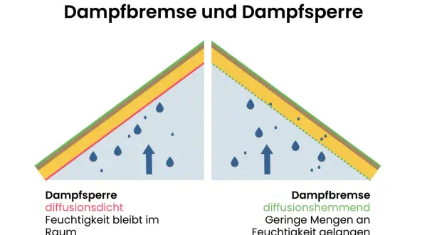 Vergleich von Dampfbremse und Dampfsperre im Dach: Die Dampfsperre hält Feuchtigkeit komplett im Raum, die Dampfbremse lässt nur geringe Mengen durch.