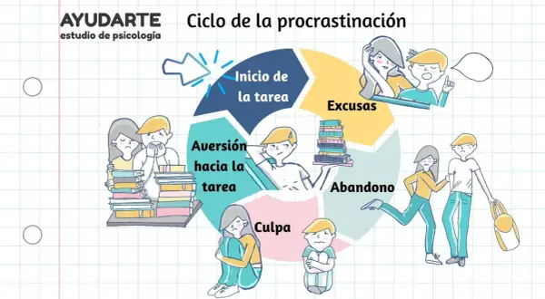 Ciclo de la procrastinación: inicio, excusas, abandono, culpa y aversión. Evita dejar para mañana lo que puedes hacer hoy.