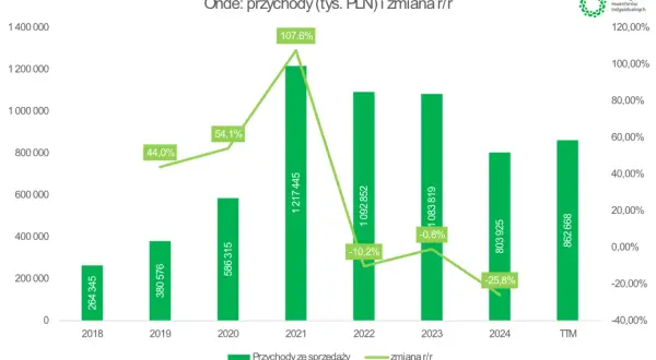 Wykres pokazuje przychody firmy Onde i ich zmianę r/r. Widać wzrosty i spadki, np. w 2021 roku przychody wzrosły o 107,6%.