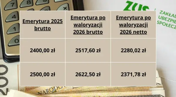 Tabela z kwotami emerytur brutto i netto w latach 2025 i 2026.