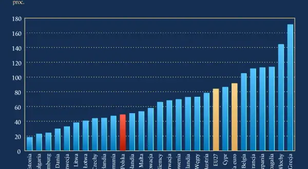 Na ile jest zadłużona Polska? Zaskakujące dane o długach kraju