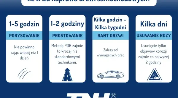 Ile trwa naprawa wgniecione drzwi? Od 1-5 godzin na zarysowania, 1-2 godziny na prostowanie, kilka godzin/tygodni na ranty, kilka dni na usuwanie rdzy.