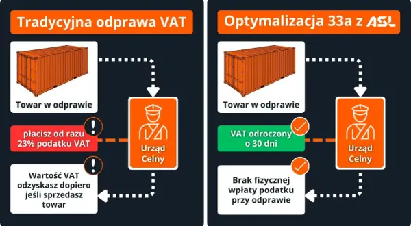 Porównanie tradycyjnej odprawy VAT z optymalizacją 33a ASL: natychmiastowa płatność VAT vs. odroczenie o 30 dni.