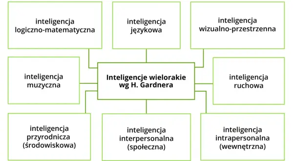 Schemat przedstawia inteligencje wielorakie wg H. Gardnera, w tym inteligencję intrapersonalną (wewnętrzną), która pozwala na głębokie poznanie siebie.