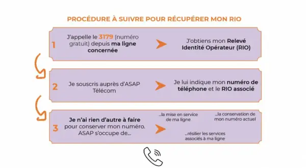Procédure pour récupérer votre RIO. Découvrez que devient votre ancien numéro de téléphone en 3 étapes simples.