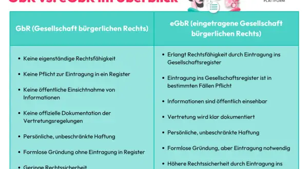 Vergleich von GbR und eGbR: Die eGbR bietet mehr Rechtssicherheit und Transparenz, was die gbr vorteile hervorhebt.
