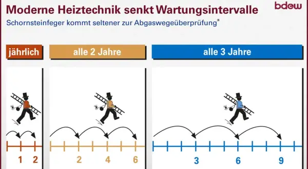 Der Schornsteinfeger kontrolliert die Abgasanlage jährlich, alle 2 oder alle 3 Jahre, je nach Heiztechnik.