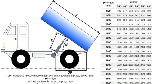 Schemat przyczepy z podniesioną skrzynią, pokazujący siłownik i tabelę doboru. Kluczowe parametry to DP, a°, C - skok siłownika.