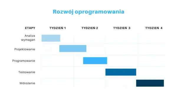Wykres Gantta pokazuje etapy rozwoju oprogramowania: analizę wymagań, projektowanie, programowanie, testowanie i wdrożenie, rozłożone na cztery tygodnie.