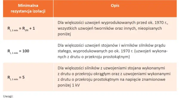 Tabela z zalecanymi minimalnymi wartościami rezystancji izolacji dla instalacji elektrycznych.