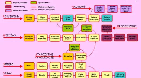 Przewodnik po kolejności czytania Świata Dysku. Od Rincewind po Straż, z podziałem na gatunki i powiązania między książkami.