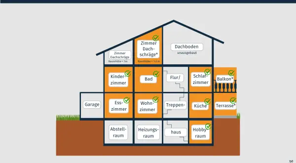 Schema zur Berechnung der Wohnfläche einer Wohnung: Wohnräume, Balkon, Terrasse zählen, Dachboden und Garage nicht.