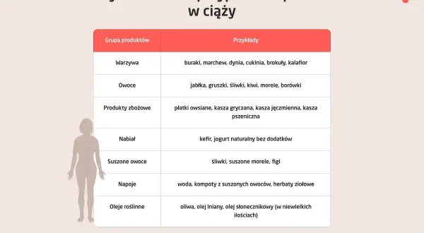 Tabela z produktami zalecanymi na zaparcia w ciąży: warzywa, owoce, produkty zbożowe, nabiał, suszone owoce, napoje, oleje roślinne.
