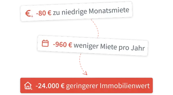 Berlin: -80€ zu niedrige Monatsmiete, -960€ weniger Miete/Jahr, -24.000€ geringerer Immobilienwert. Mietspiegel Berlin 2026.