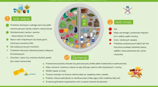 Talerz zdrowego żywienia: jedz więcej warzyw, owoców, pełnoziarnistych produktów, ryb. Ogranicz sól, cukier, przetworzone mięso. Dieta cukrzycowa wymaga uwagi.