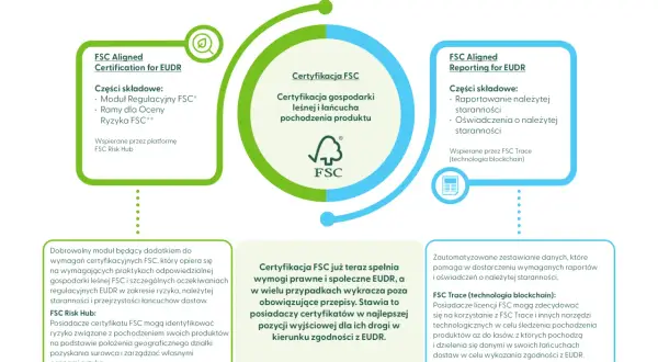 FSC Aligned for EUDR: certyfikacja gospodarki leśnej i łańcucha pochodzenia produktu, raportowanie i oświadczenia o należytej staranności. EUDR to regulacja.