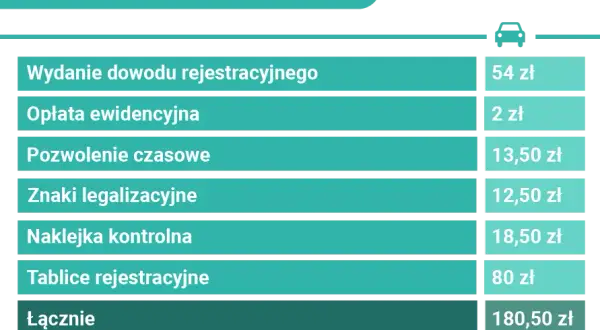 Przerejestrowanie auta bez zmiany tablic: Ile kosztuje i jak to zrobić?