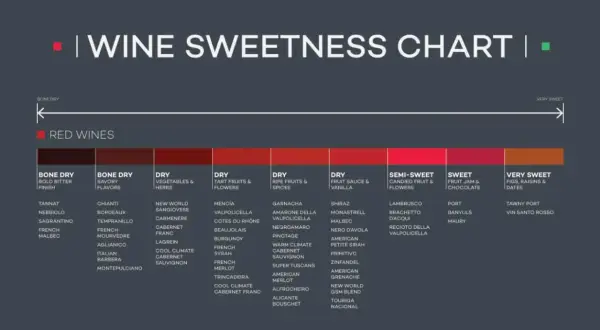 Wykres słodyczy win czerwonych. Wino włoskie półsłodkie, np. Recioto della Valpolicella, znajduje się w kategorii "Semi-Sweet".