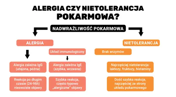 Schemat porównuje alergię i nietolerancję pokarmową, opisując ich objawy i mechanizmy.