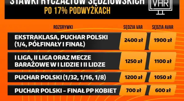 Tabela stawek sędziowskich w Ekstraklasie i Pucharze Polski po podwyżce 17%, z podziałem na sędziego VAR i AVAR.
