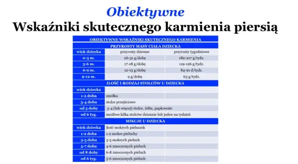 Tabela pokazuje, ile przybiera na wadze noworodek, ile ma stolców i ile mokrych pieluch, co pomaga ocenić, ile je noworodek.