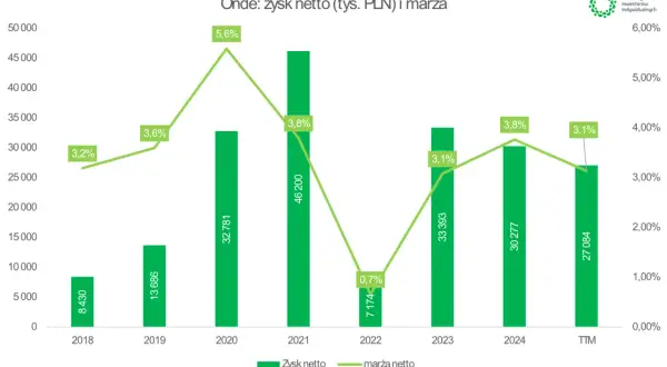 Wykres pokazuje zysk netto i marżę netto akcje onde w latach 2018-2024. Zysk netto rośnie od 8430 do 46200 tys. PLN, a marża netto waha się między 0,7% a 5,6%.