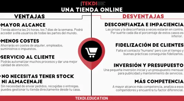 Ventajas y desventajas de crear una tienda virtual: mayor alcance, menos costes, mejor servicio al cliente, sin stock ni almacenaje. Desventajas: desconfianza, fidelización, inversión y más competencia.