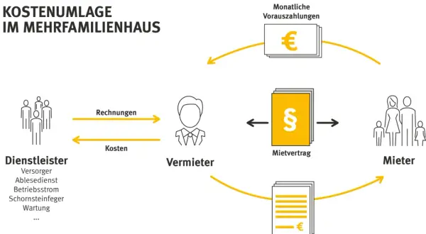 Kostenumlage im Mehrfamilienhaus: Dienstleister stellt Rechnungen, Vermieter zahlt. Mieter leisten monatliche Vorauszahlungen und erhalten jährliche Abrechnung für sonstige Betriebskosten.