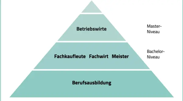 Karrierepyramide: Berufsausbildung, Fachkaufleute, Fachwirt, Meister, Betriebswirte. Was danach? Zeigt Aufstiegsmöglichkeiten nach der Ausbildung.