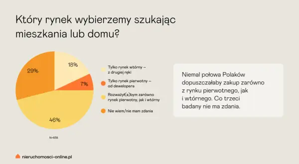Wykres kołowy pokazuje preferencje Polaków dotyczące rynku pierwotnego i wtórnego przy zakupie nieruchomości.