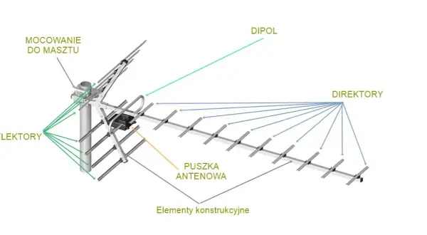 Jak łatwo zbudować antenę UHF VHF - proste instrukcje krok po kroku