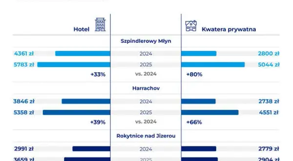 Ile kosztuje nocleg w Polsce? Nie przepłacaj! Sprawdź ceny 2025.