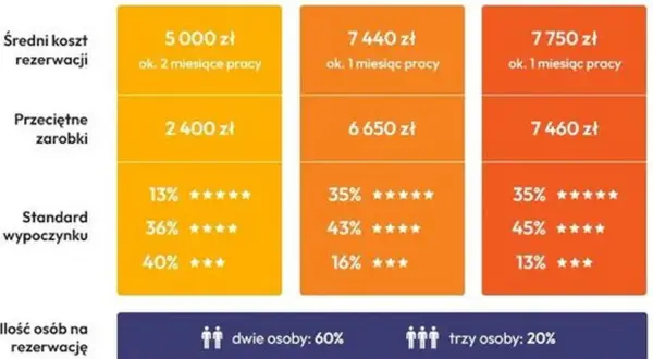 Jak biura podróży zarabiają w Polsce? Prowizje, marże i koszty