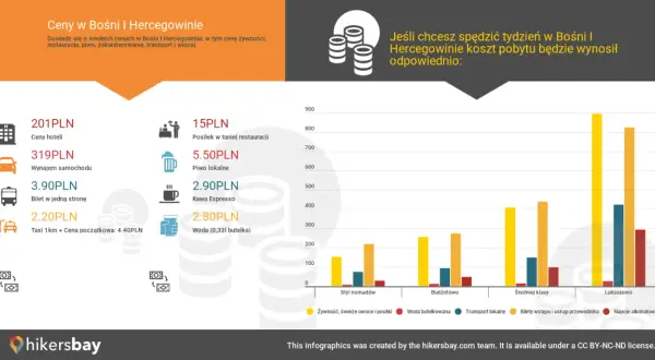 Ceny w Bośni i Hercegowinie: nocleg 201 PLN, wynajem auta 319 PLN, bilet 3.90 PLN, taxi 2.20 PLN. Idealne na podróż konwertybilna.