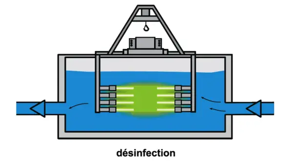 Système de désinfection de l'eau par UV. Des lampes émettent des rayons UV dans l'eau pour la purifier.