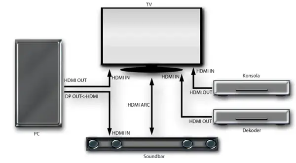 Schemat pokazuje, jak podłączyć soundbar do TV i dekodera. Połączenia HDMI ARC i HDMI IN zapewniają optymalny dźwięk.