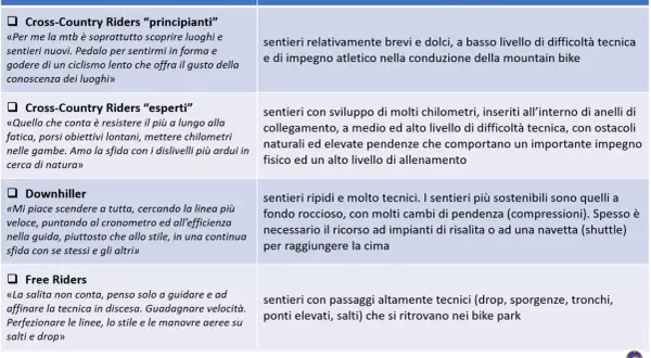 Percorsi MTB Marche: percorsi per principianti, esperti, downhill e free riders, con descrizioni dettagliate delle tipologie di tracciato.
