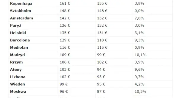 Ceny noclegów w Polsce: Ile zapłacisz i jak oszczędzić?
